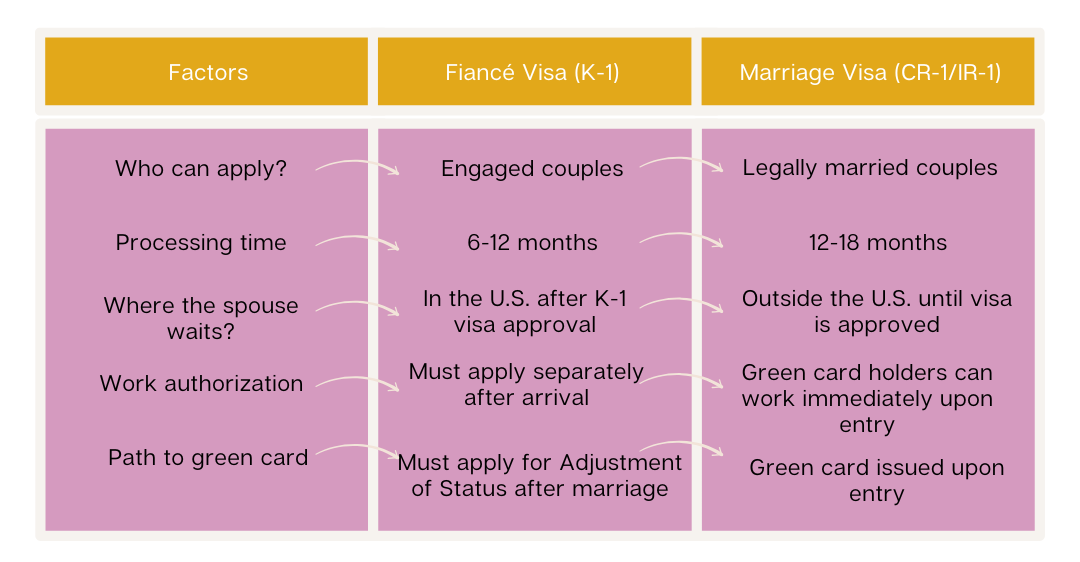 Fiance Visa vs Marriage Visa